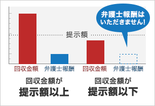 提示額保証制度